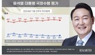 尹대통령 지지율 3주만에 하락 멈춰…‘잘하고 있다’ 23.7％ vs ‘잘못하고 있다’ 73.0%