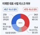 이재명, 1심 선고…‘사법리스크 있다’ 47.5% vs ‘없다’ 45.7% ‘팽팽’