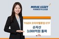 미래에셋자산운용, ‘TIGER 코리아밸류업 ETF’ 순자산 3000억원 돌파