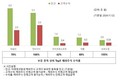 미래에셋증권, 해외주식 고객 수익 11조4000억원 증가