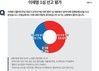 이재명 대표 1심 ‘징역형’ 선고…‘부당’ 58.6% vs ‘합당’ 35.1%