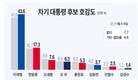 진보층 결집...차기 대권 호감도 ‘이재명’ 43.6% vs ‘한동훈’ 17.3%