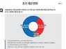 조기 대선 ‘찬성’ 59% vs ‘반대’ 31%