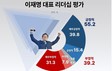 거대양당 대표, 리더십은?…이재명 ‘긍정적’ 55.2% vs  한동훈 29.7%