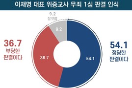 이재명 위증교사 1심 ‘무죄’ 판결…‘정당’ 54.1% vs ‘부당’ 36.7%