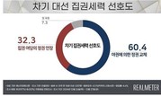 [차기 대선] ‘정권 교체’ 60.4% vs ‘정권 연장’ 32.3%