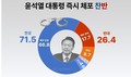 ‘12‧3 내란죄’ 혐의 尹 ‘긴급체포’…‘찬성’ 71.5% vs ‘반대’ 26.4%