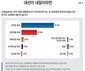 ‘내일이 대선이라면?’…‘민주당에 투표’ 57.2% vs ‘국민의힘에 투표’ 27.3%