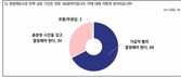 尹탄핵 헌재 심판…‘인용될 것’ 73% vs ‘기각될 것’ 21%