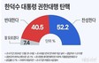 한덕수 권한대행 탄핵?…’찬성‘ 52.2% vs ’반대‘ 40.5%