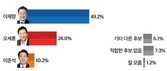 [조기 대선 가상대결] 이재명, 누구와 맞붙어도 '완승'