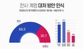 전시·계엄 등 대처법…‘알고 있다’ 69.3% vs ‘모른다’ 30.7%