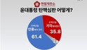 헌재 尹탄핵 심판…‘파면 해야’ 61.4% vs ‘기각 해야’ 35.8%