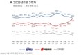 ‘정당 지지도’ 국힘 40.8% vs ‘민주’ 42.2%…16주 만에 오차범위 내