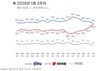 ‘정당 지지도’ 국힘 40.8% vs ‘민주’ 42.2%…16주 만에 오차범위 내