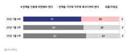 TK 민심 '반전의 반전'... '尹 탄핵론' 크게 하락