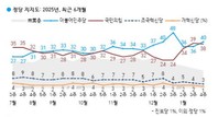 [갤럽] 민주 40% 대 국민의힘 38% … 이재명 31% 대 김문수 11%