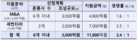 산업은행, ‘회수시장 활성화 지원 펀드’ 공모에 11개 운용사 지원