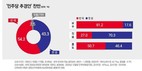 민주당 35조 추경안…‘찬성’ 43.3% vs ‘반대’ 54.2%