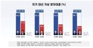 이재명, 대권 양자 대결 50% ‘첫 돌파’…국민의힘 ‘긴장’