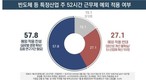 반도체산업 ‘주 52시간 예외’…‘찬성’ 57.8％ vs ‘반대’ 27.1％