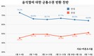 윤 석방에 ‘탄핵해야’ 위축 … ‘군 통수권 반환 안돼’도 ↓