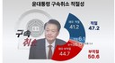 尹 구속취소→檢, 즉시항고 포기…‘적절’ 47.2% vs ‘부적절’ 50.6%