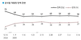 尹탄핵 ‘찬성’ 줄고 '반대' 늘어...尹석방 후 지지층 결집