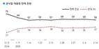 尹탄핵 ‘찬성’ 줄고 '반대' 늘어...尹석방 후 지지층 결집