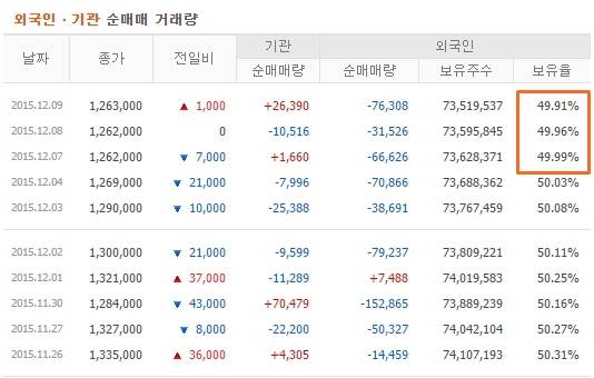 삼성전자 외국인 지분율이 마침내 50% 이하로 내려갔다. 사진은 최근 2주일간의 삼성전자 주가 및 기관·외국인 지분율 변동 내역이다. (사진=네이버금융)