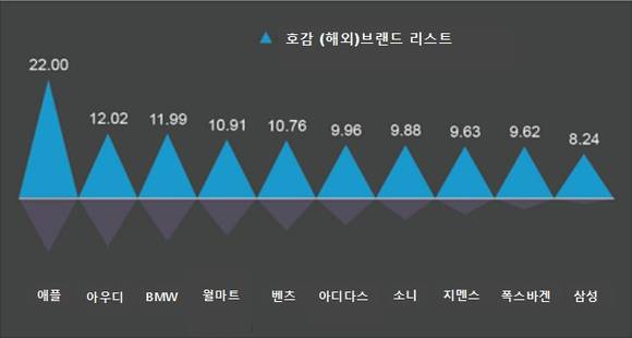 중국 내 호감 (해외)브랜드 리스트. (사진=코트라 해외시장정보)