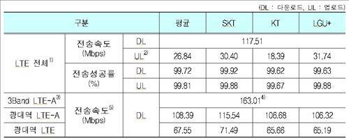 이통 3사의 LTE 전송속도 집계. (사진=연합뉴스)