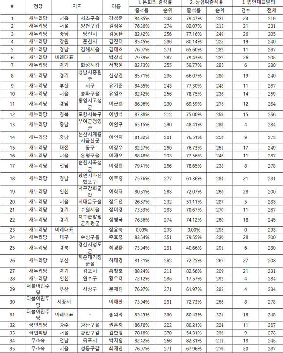 세금 바로쓰기 납세자운동이 공개한 제19대 국회의원 저성과자 35명 명단과 실적. (자료=세금 바로쓰기 납세자운동)