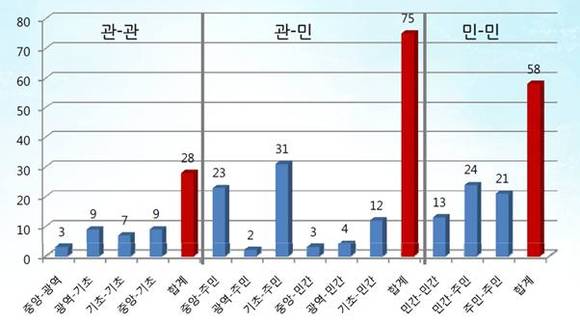강원도 갈등 현황. (자료=강원발전연구원)