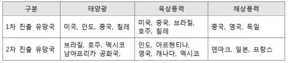 우리 기업의 신재생에너지 진출 유망 국가. (자료=한국무역협회 국제무역연구원)