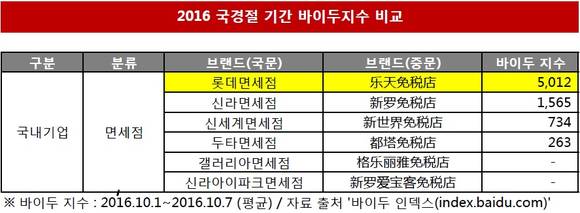 2016년 국경절 기간 바이두지수 비교. (표=롯데면세점)