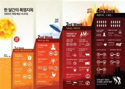 한 달간의 폭염지옥 예상도. (사진제공=부산시)