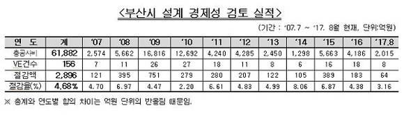 부산시는 지난 `07년부터 10년 동안 '부산시 설계 경제성 검토 실적'을 평가한 결과 지난 10년간 2900억 원을 절감한 것으로 나타났다고 4일 밝혔다. 사진은 부산시 설계 경제성 검토 실적에 대한 표. (사진제공=부산시)