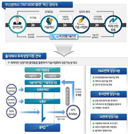 부산시는 부산지역대학연합기술지주회사와 부산상공회의소가 공동으로 이번 달 23일 오후 3시 상공회의소 2층 회의실에서 '유망기술 투자 설명회'를 개최한다고 20일 밝혔다. (사진제공=부산시청)