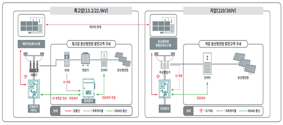 분산형전원 종합운영시스템 구성도. (사진=한전KDN)