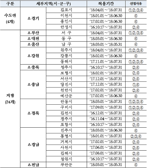 20차 미분양 관리지역 선정현황(①미분양증가 ②미분양 해소 저조 ③미분양 우려 ④모니터링 필요 지역). (표제공=HUG)