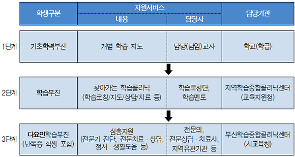 기초학력부진학생 3단계 지원 체계도.