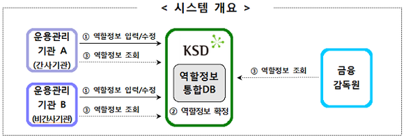 퇴직연금 재정검증기관 상시관리시스템 개요도. (표=예탁결제원)