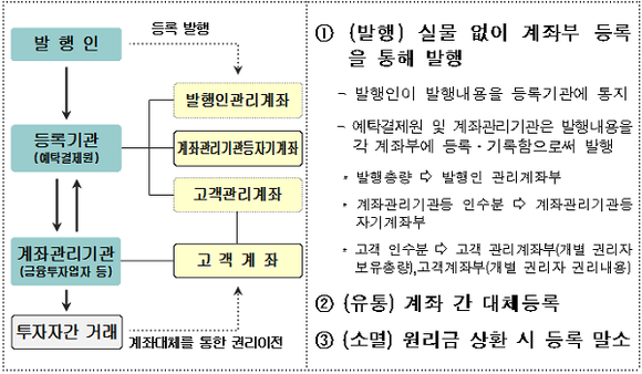 전자단기사채등의 발행, 유통 및 상환 구조. (표=예탁결제원)
