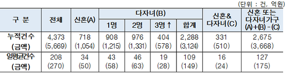 4월 25일~5월 15일 보금자리론 신청 현황. (표=주금공)