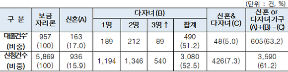 4월 25일부터 5월 24일까지 보금자리론 이용 현황. (표=주금공)