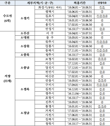 21차 미분양 관리지역 선정현황(①미분양증가 ②미분양 해소 저조 ③미분양 우려 ④모니터링 필요 지역). (표제공=HUG)