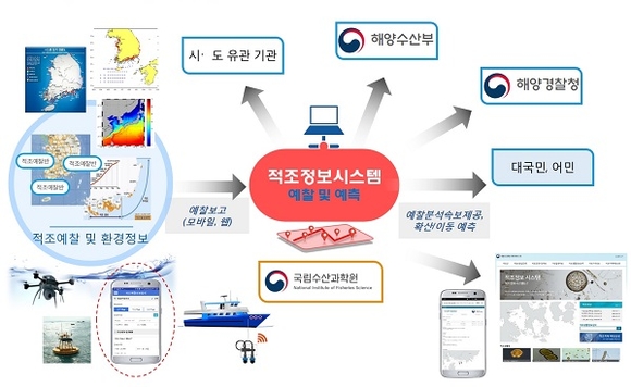 적조정보시스템 구성도. (사진=수과원)