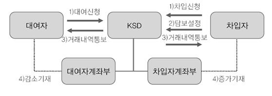 증권대차거래 개념도. (표=예탁결제원)