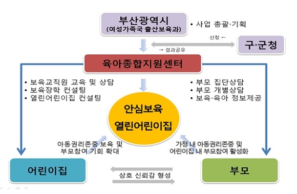 어린이집 안심보육 컨설팅 사업체계도. (사진=부산시)